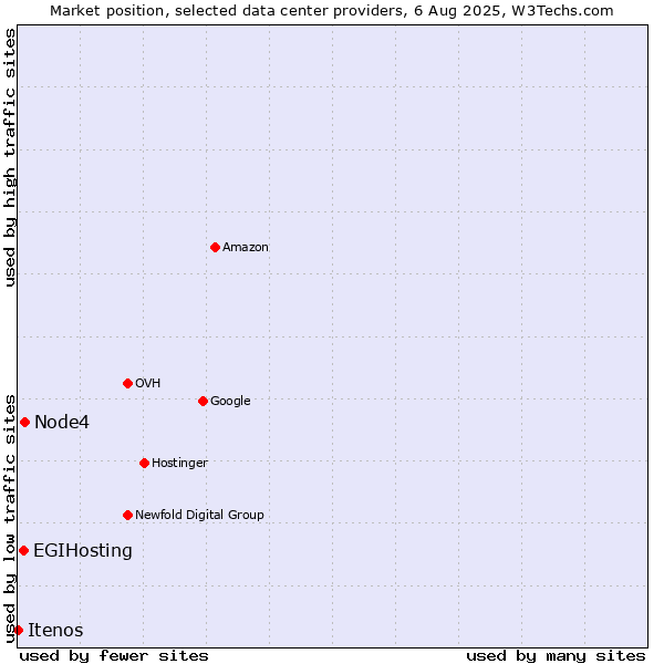 Market position of Node4 vs. EGIHosting vs. Itenos