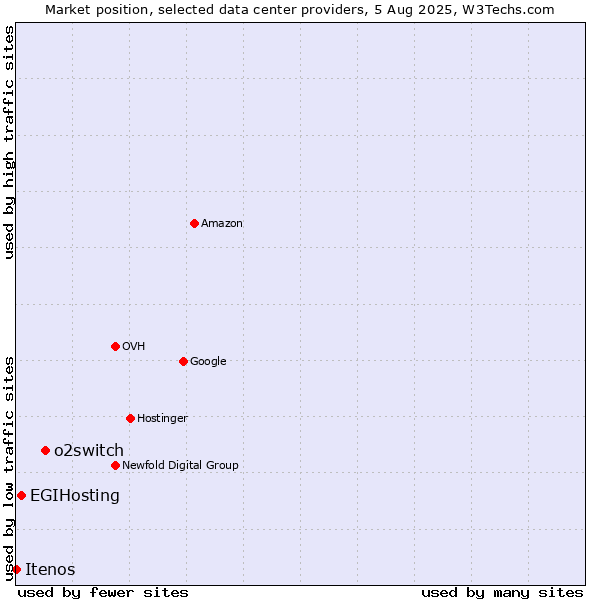 Market position of o2switch vs. EGIHosting vs. Itenos