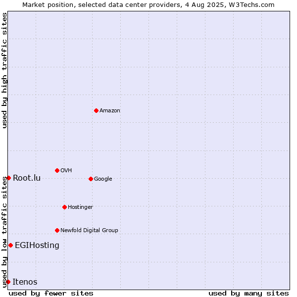 Market position of EGIHosting vs. Root.lu vs. Itenos