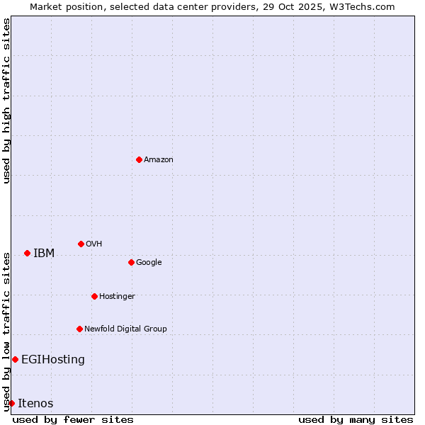 Market position of IBM vs. EGIHosting vs. Itenos