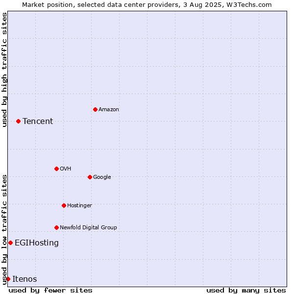 Market position of Tencent vs. EGIHosting vs. Itenos