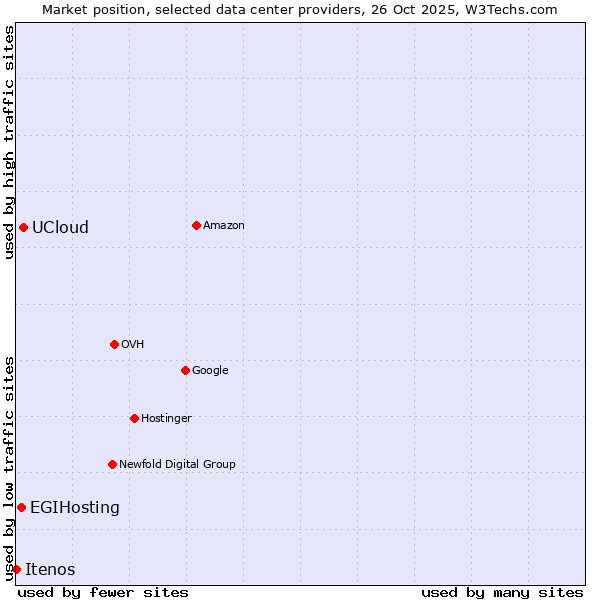 Market position of UCloud vs. EGIHosting vs. Itenos