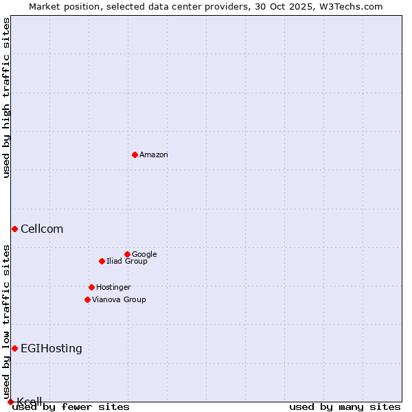 Market position of Cellcom vs. EGIHosting vs. Kcell