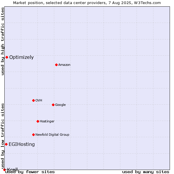 Market position of Optimizely vs. EGIHosting vs. Kcell