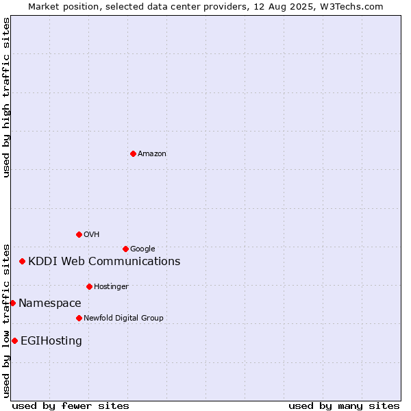 Market position of KDDI Web Communications vs. EGIHosting vs. Namespace