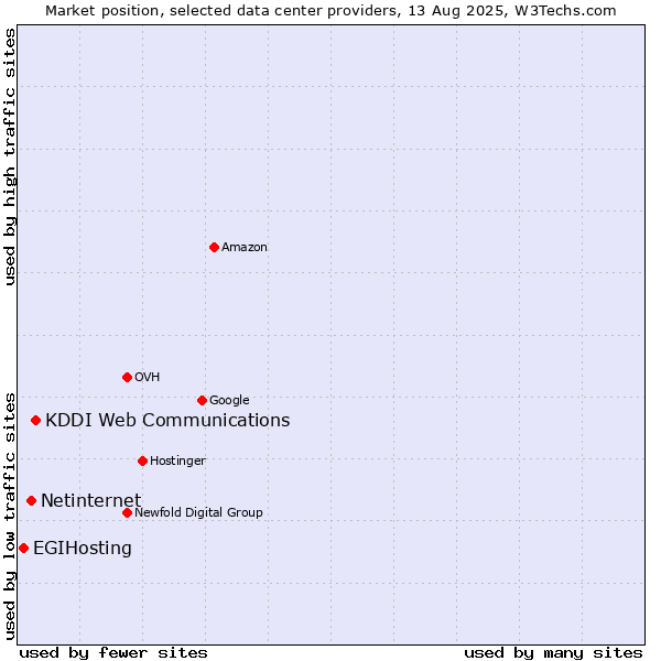 Market position of KDDI Web Communications vs. Netinternet vs. EGIHosting