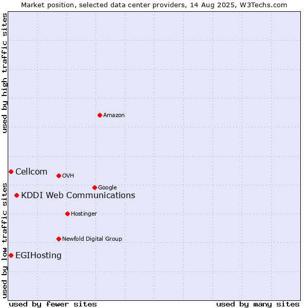 Market position of KDDI Web Communications vs. Cellcom vs. EGIHosting