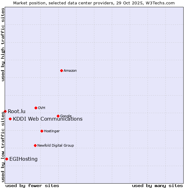 Market position of KDDI Web Communications vs. EGIHosting vs. Root.lu