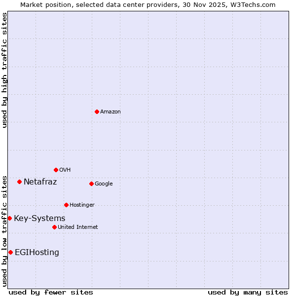 Market position of Netafraz vs. EGIHosting vs. Key-Systems