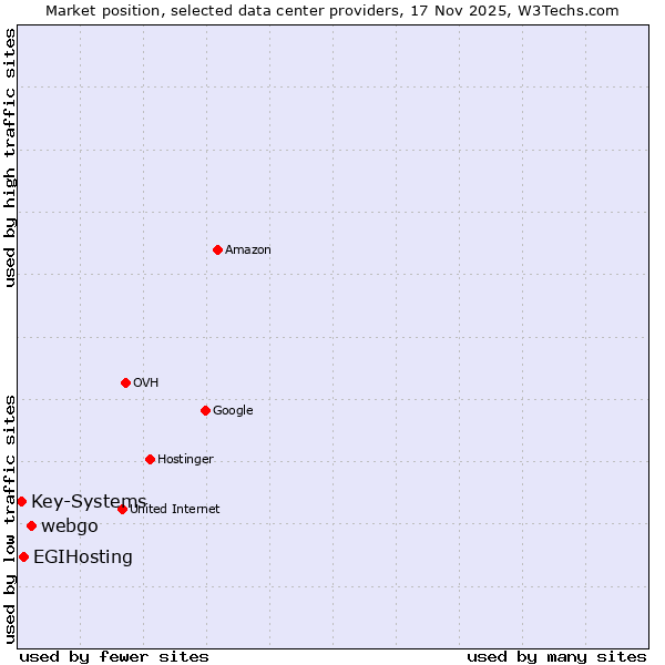 Market position of webgo vs. EGIHosting vs. Key-Systems