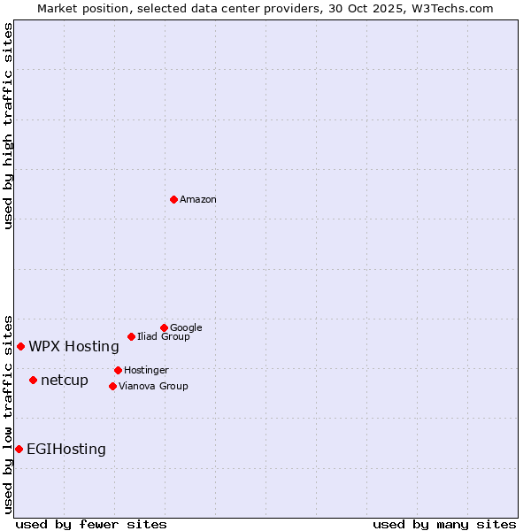 Market position of netcup vs. WPX Hosting vs. EGIHosting
