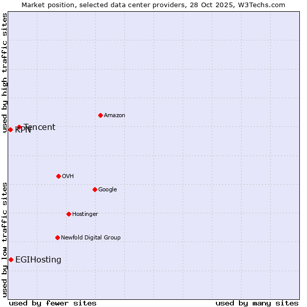 Market position of Tencent vs. EGIHosting vs. KPN