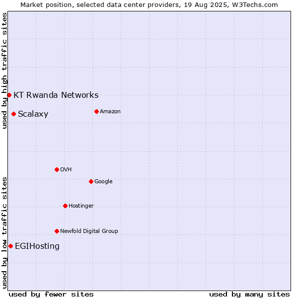 Market position of Scalaxy vs. EGIHosting vs. KT Rwanda Networks