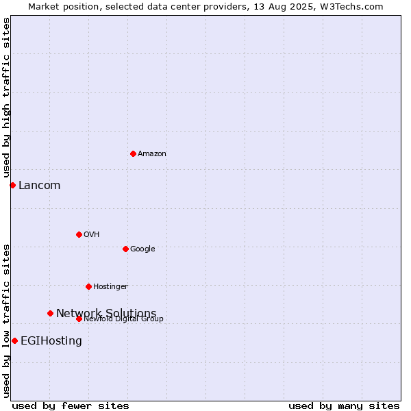 Market position of Network Solutions vs. EGIHosting vs. Lancom