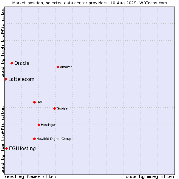 Market position of Oracle vs. EGIHosting vs. Lattelecom