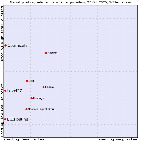 Market position of Optimizely vs. Level27 vs. EGIHosting