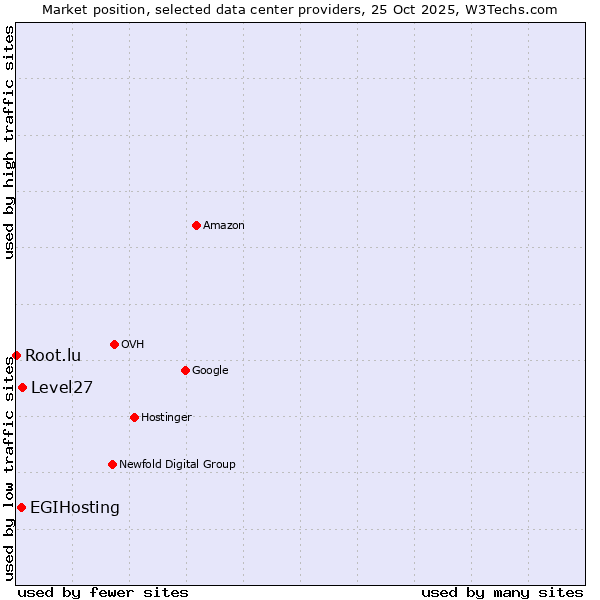 Market position of Level27 vs. EGIHosting vs. Root.lu