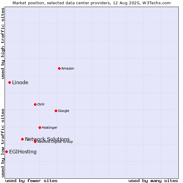 Market position of Network Solutions vs. Linode vs. EGIHosting
