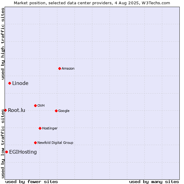 Market position of Linode vs. EGIHosting vs. Root.lu