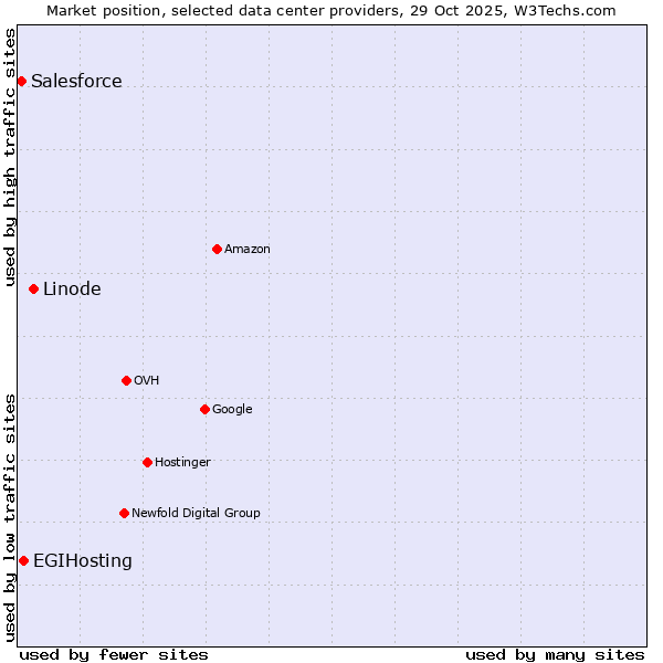 Market position of Linode vs. EGIHosting vs. Salesforce