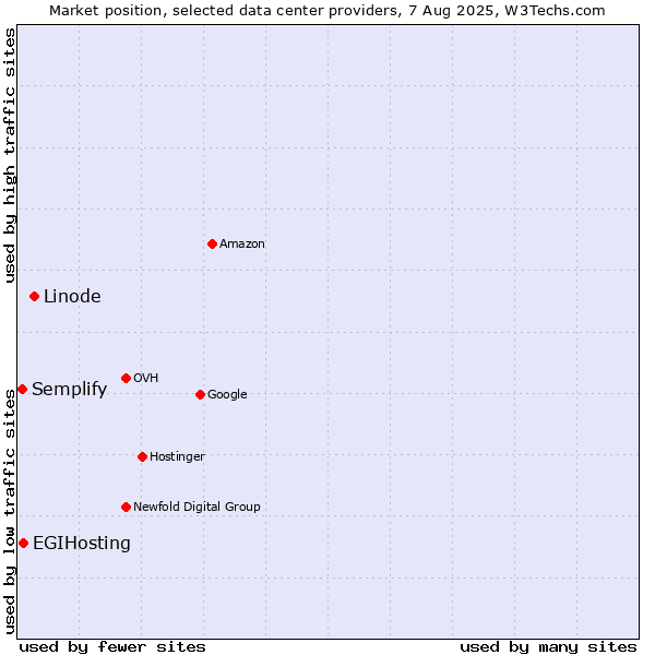 Market position of Linode vs. EGIHosting vs. Semplify