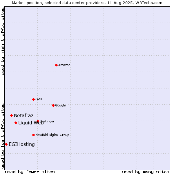 Market position of Liquid Web vs. Netafraz vs. EGIHosting