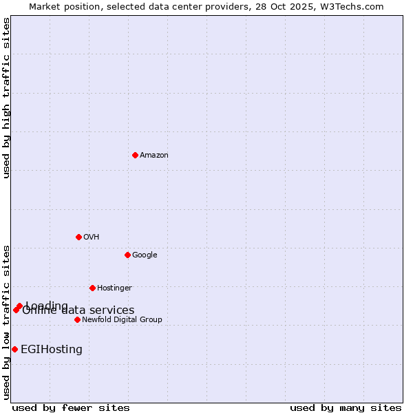 Market position of Loading vs. Online data services vs. EGIHosting
