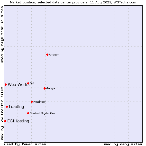 Market position of Loading vs. Web Werks vs. EGIHosting
