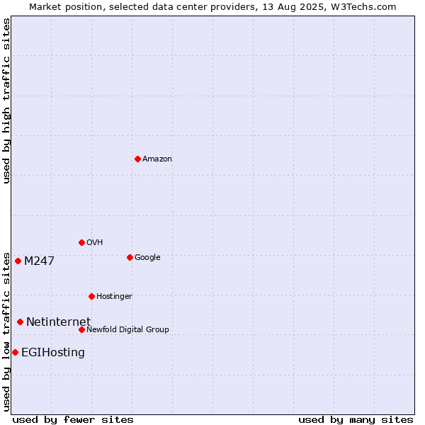 Market position of Netinternet vs. M247 vs. EGIHosting