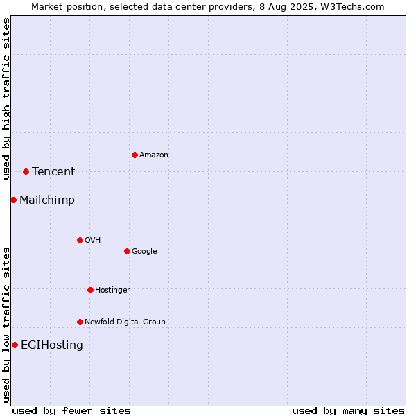 Market position of Tencent vs. EGIHosting vs. Mailchimp