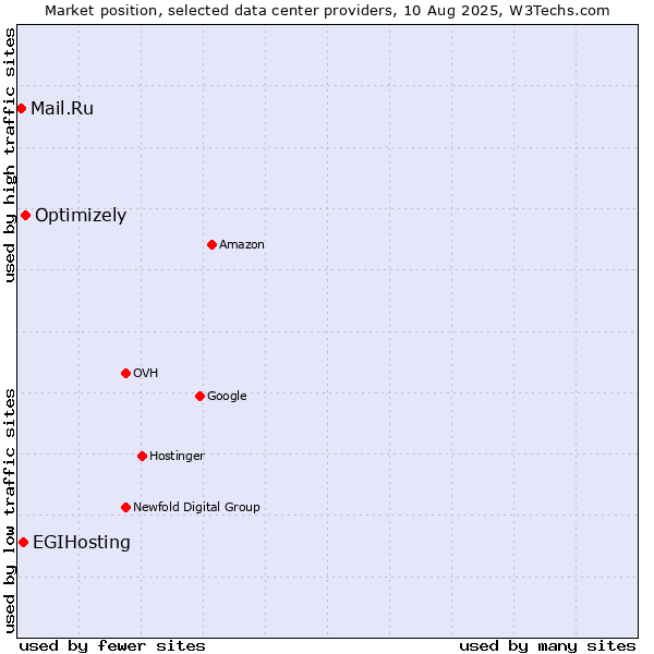 Market position of Optimizely vs. EGIHosting vs. Mail.Ru