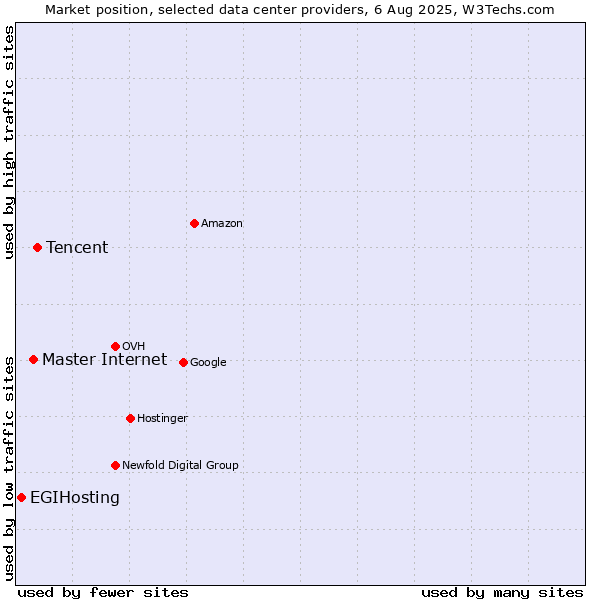 Market position of Tencent vs. Master Internet vs. EGIHosting