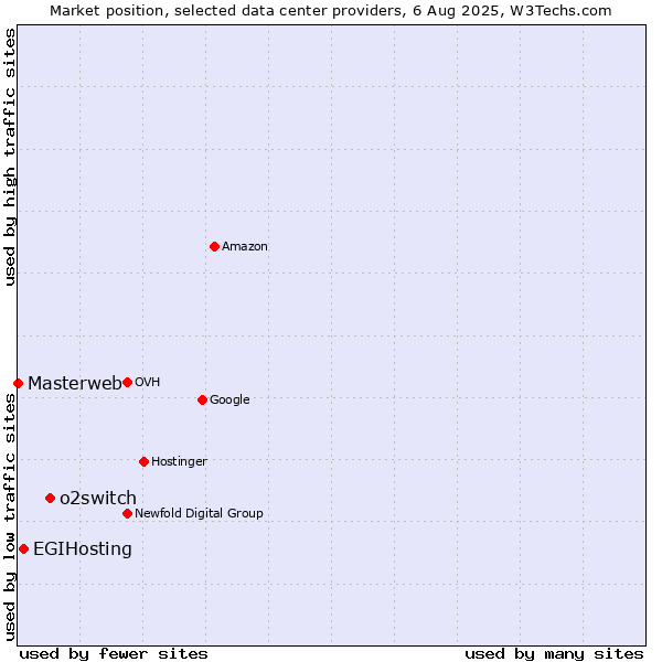 Market position of o2switch vs. EGIHosting vs. Masterweb