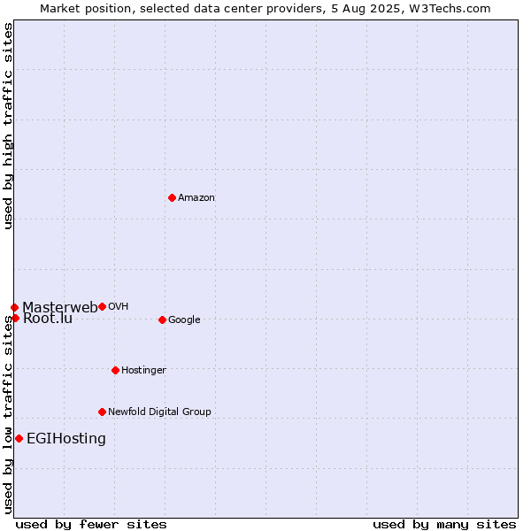 Market position of EGIHosting vs. Root.lu vs. Masterweb