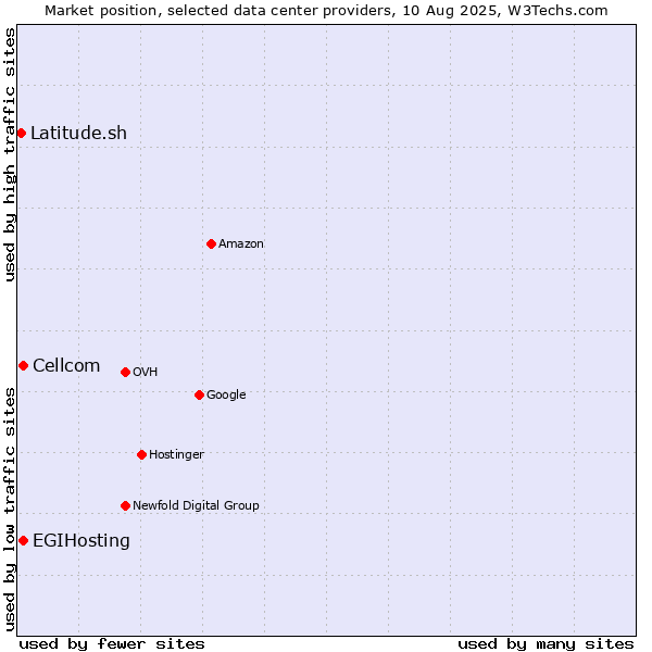 Market position of Cellcom vs. EGIHosting vs. Latitude.sh