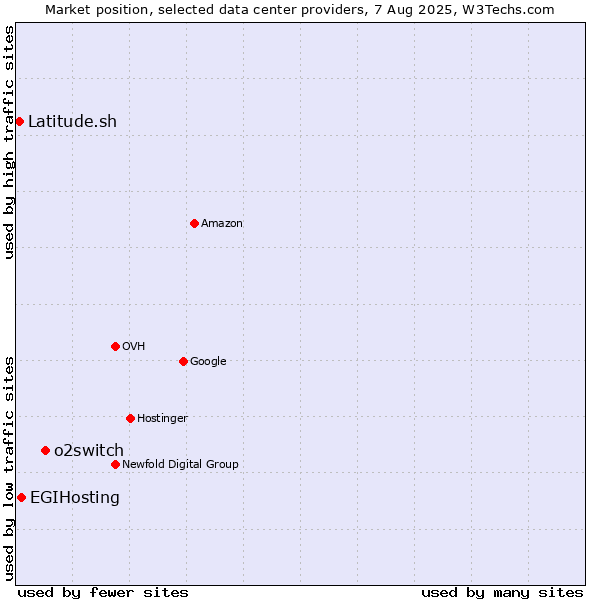 Market position of o2switch vs. EGIHosting vs. Latitude.sh