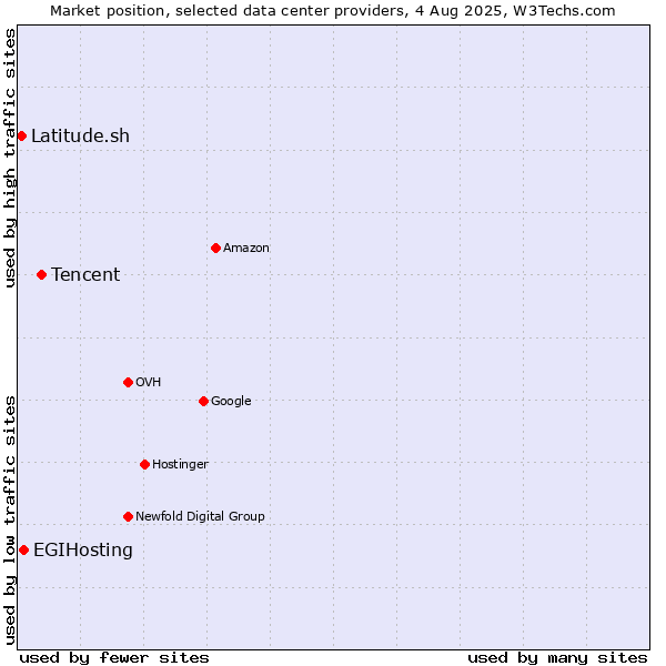 Market position of Tencent vs. EGIHosting vs. Latitude.sh