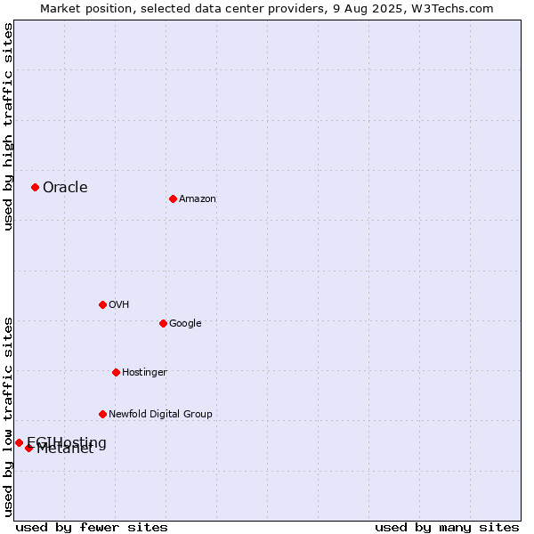 Market position of Oracle vs. Metanet vs. EGIHosting