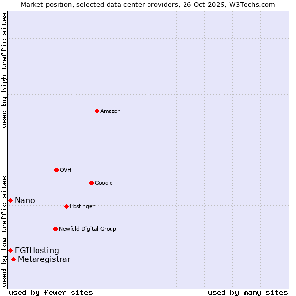 Market position of Metaregistrar vs. EGIHosting vs. Nano