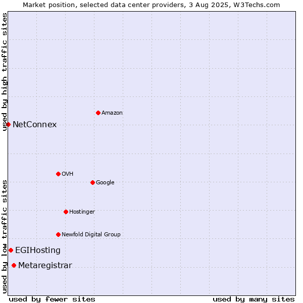 Market position of Metaregistrar vs. EGIHosting vs. NetConnex