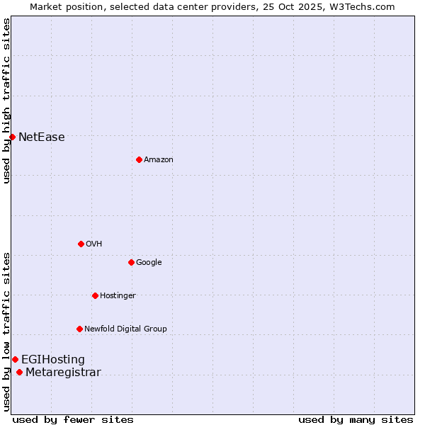 Market position of Metaregistrar vs. EGIHosting vs. NetEase