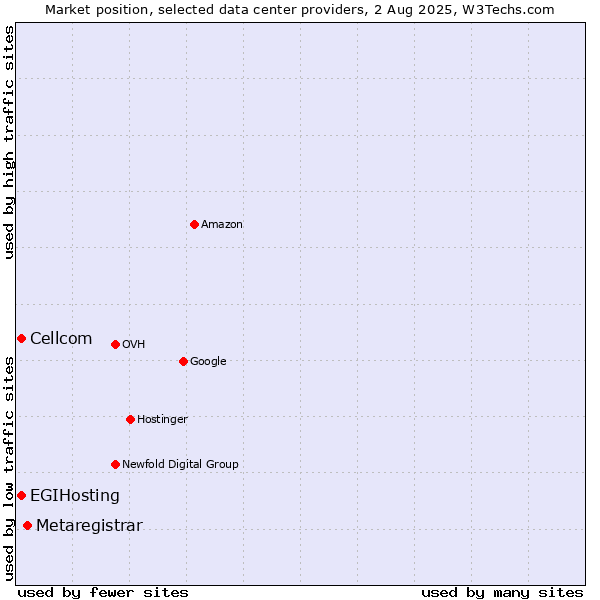 Market position of Metaregistrar vs. Cellcom vs. EGIHosting