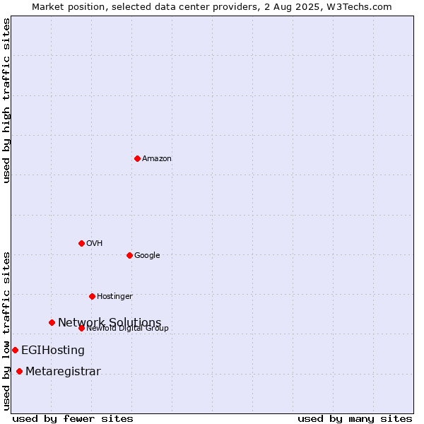 Market position of Network Solutions vs. Metaregistrar vs. EGIHosting