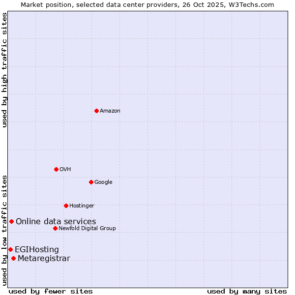 Market position of Metaregistrar vs. Online data services vs. EGIHosting