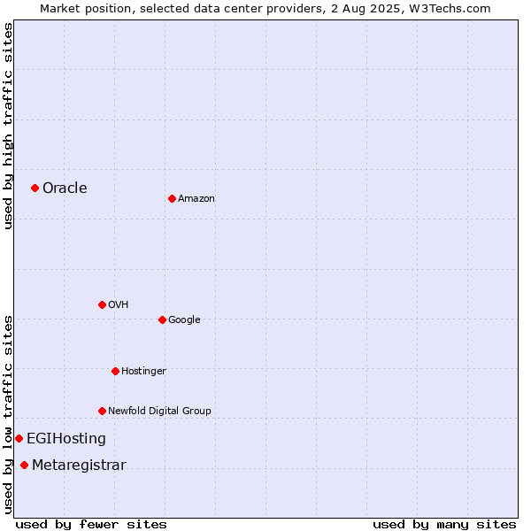 Market position of Oracle vs. Metaregistrar vs. EGIHosting
