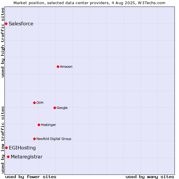 Market position of Metaregistrar vs. EGIHosting vs. Salesforce