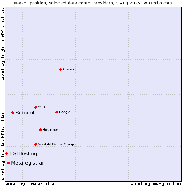 Market position of Summit vs. Metaregistrar vs. EGIHosting