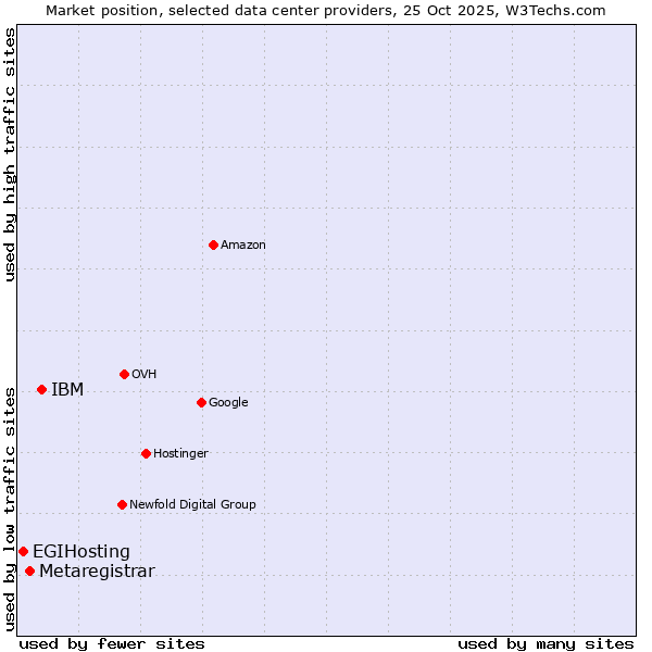 Market position of IBM vs. Metaregistrar vs. EGIHosting