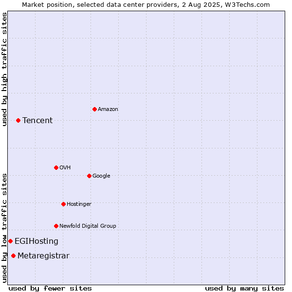 Market position of Tencent vs. Metaregistrar vs. EGIHosting