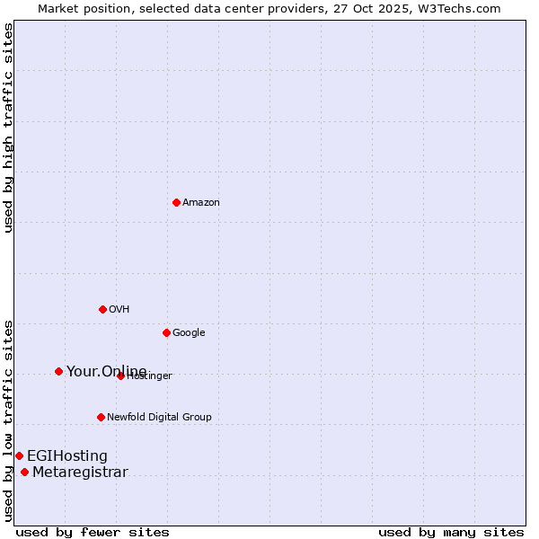 Market position of Your.Online vs. Metaregistrar vs. EGIHosting